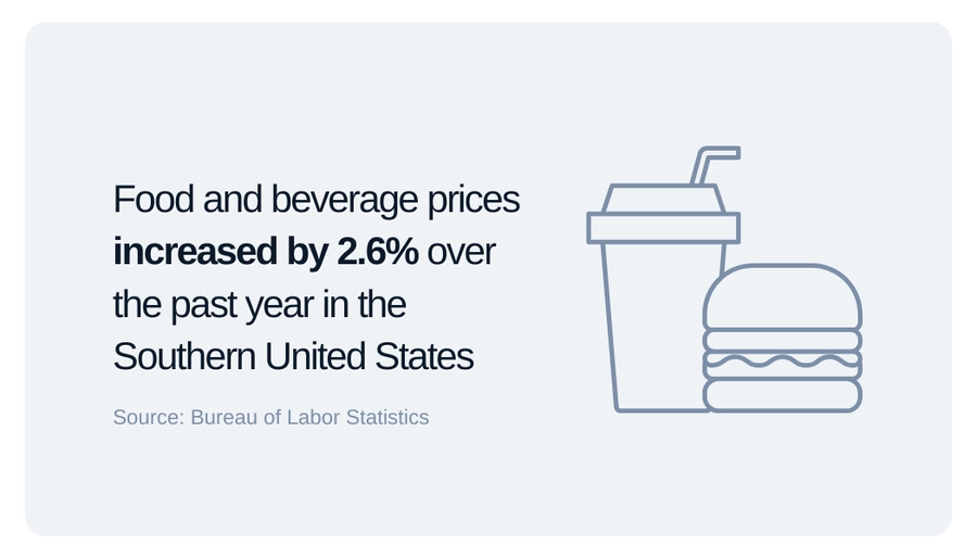 food and beverage cost in the southern U.S. graphic